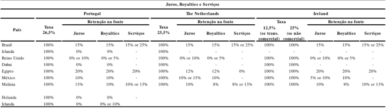 Tabela 10: Análise comparativa da tributação de Juros, Royalties e Serviços em Portugal, Holanda  e Irlanda 