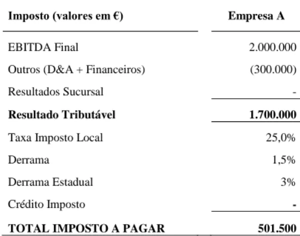 Tabela 12: Determinação do imposto a pagar pela empresa A 