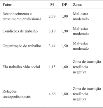 Tabela 2 Médias e desvios-padrão dos fatores do IA_QVT