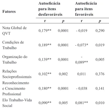 Tabela 4 Correlação de Spearman para Autoeficácia e QVT Fatores Autoeficácia para itens  desfavoráveis Autoeficácia  para itens favoráveis r p r p Nota Global de  QVT 0,179** 0,0001 - 0,019 0,290 Condições de  Trabalho 0,189** 0,0001 - 0,073* 0,019 Organiz