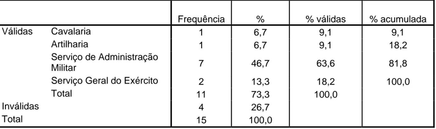 Tabela 2 - Caracterização dos inquiridos: Arma/Serviço 