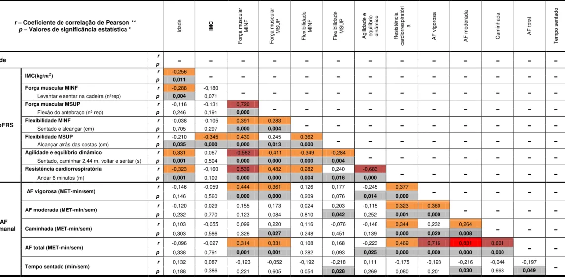 Tabela 8  –  Coeficientes de correlação entre a idade, ApFF e AF (n=101). 