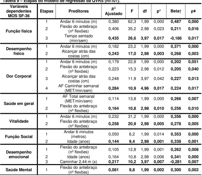 Tabela 9  –  Etapas do modelo de regressão da QVRS (n=101). 