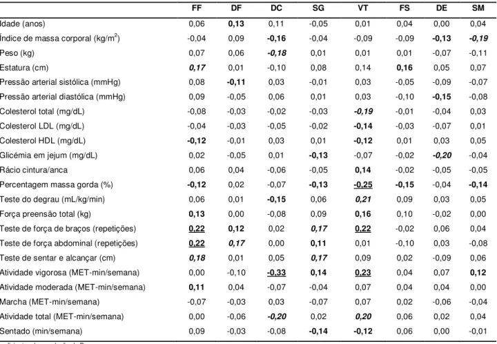 Tabela 2 - Coeficientes de correlação entre o estado de saúde e as caraterísticas individuais, aptidão física  relacionada com a saúde e atividade física (N=146)