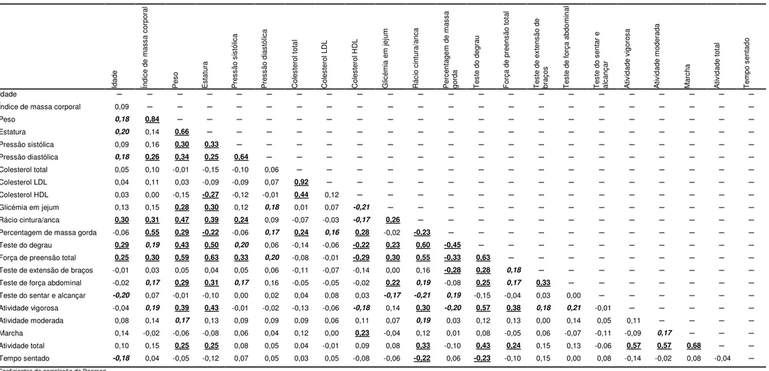 Tabela  3  -  Coeficientes  de  correlação  entre  as  caraterísticas  individuais,  aptidão  física  relacionada  com  a  saúde,  atividade  física  e  fatores  de  risco  de  doença  cardiovascular (N=146) 