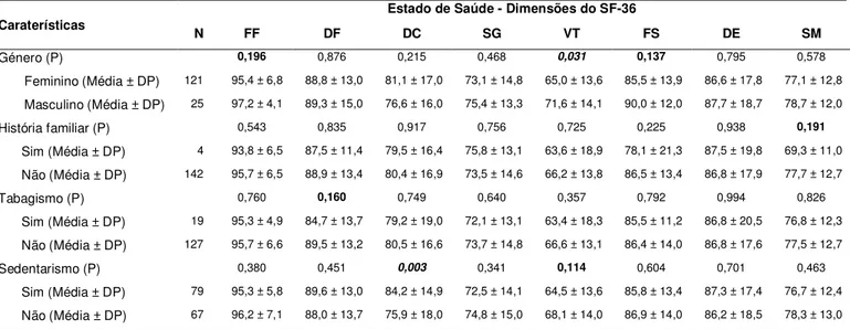 Tabela 4 - Significância das diferenças no estado de saúde entre grupos com base nas caraterísticas individuais  (N=146)
