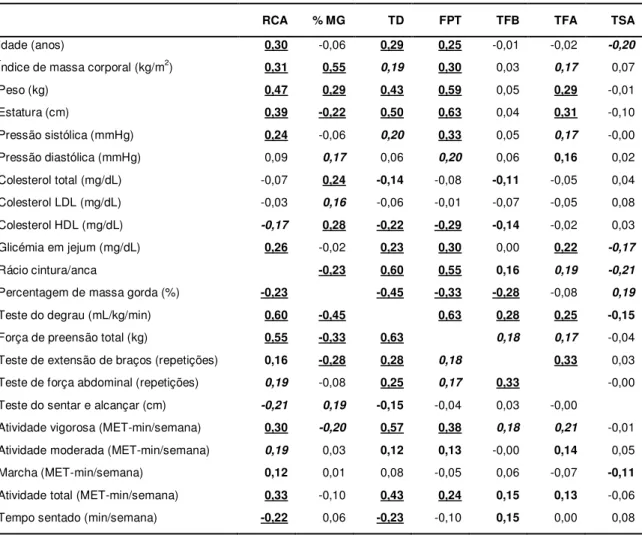 Tabela  6  -  Coeficientes  de  correlação  entre  a  aptidão  física  relacionada  com  a  saúde,  as  caraterísticas individuais e a atividade física (N=146) 