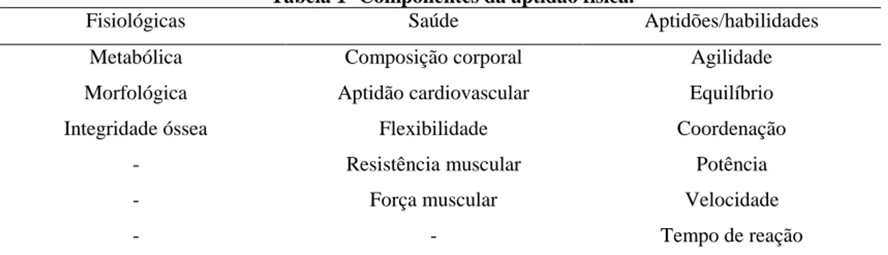 Tabela 1- Componentes da aptidão física. 