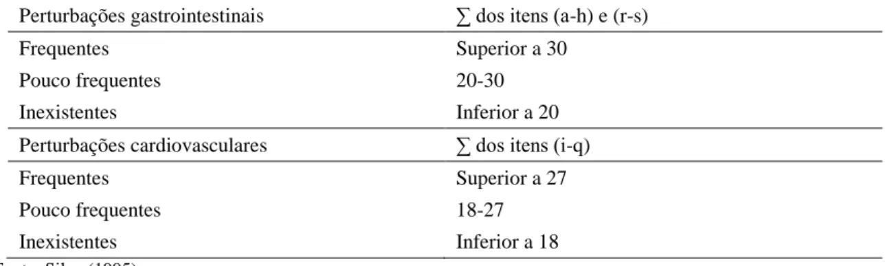 Tabela 2 - Normas de interpretação das cotações para determinação da saúde física. 