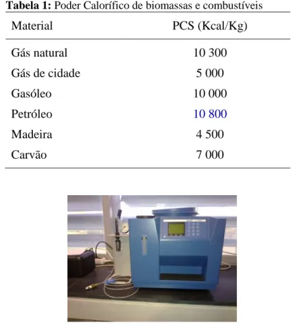 Tabela 1: Poder Calorífico de biomassas e combustíveis 
