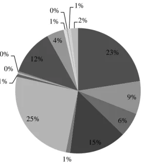 Figura 12. Distribuição dos estudantes M23 da UALG, relativamente ao primeiro motivo que à  candidatura 