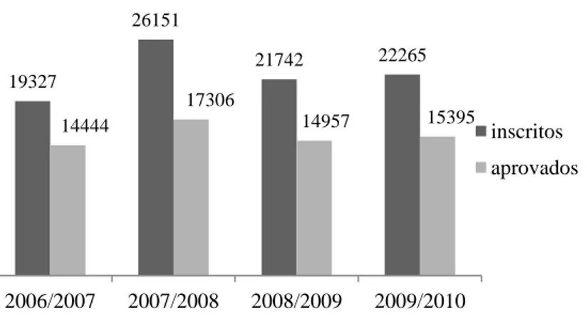 Figura 1. Número de estudantes inscritos e aprovados através das provas para maiores de 23 anos,  entre 2006 e 2010 (Fonte: GPEARI/MEC) 