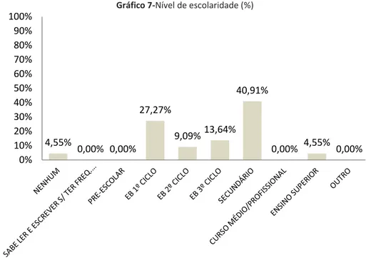 Gráfico 7-Nível de escolaridade (%) 