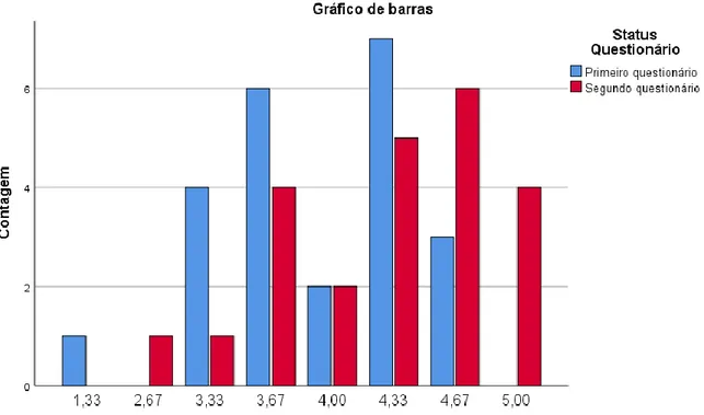 Gráfico 1 - Média de Autoconfiança Geral / Resiliência comparada entre o primeiro e o segundo  questionários 