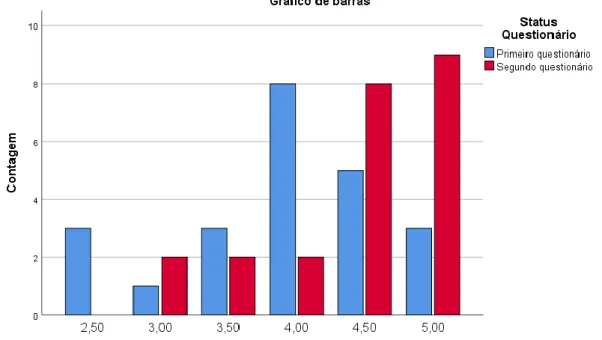 Gráfico 4 – Média do Comportamento Verbal comparada entre o primeiro e o segundo questionários 