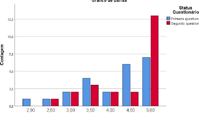 Gráfico 6 – Média do Senso de Confiança para Cantar em Coro / Pertencimento no Grupo comparada entre o  primeiro e o segundo questionários 