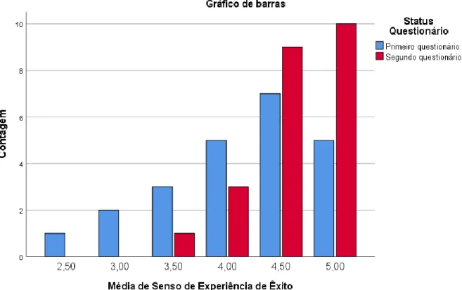 Gráfico 7 – Média do Senso de Experiência de Êxito comparada entre o primeiro e o segundo  questionários 