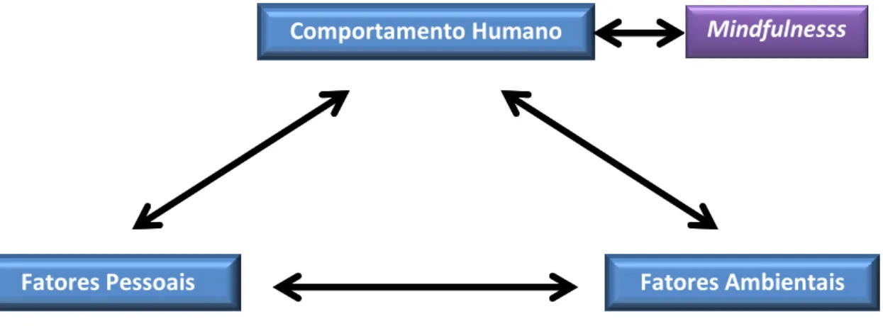 Figura 3 - Modelo ilustrando as relações entre determinantes na causação recíproca triádica com a  prática de mindfulness associada aos fatores comportamentais