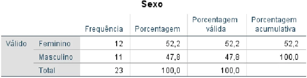 Tabela 1 – Estatística de sexo dos participantes do coro 