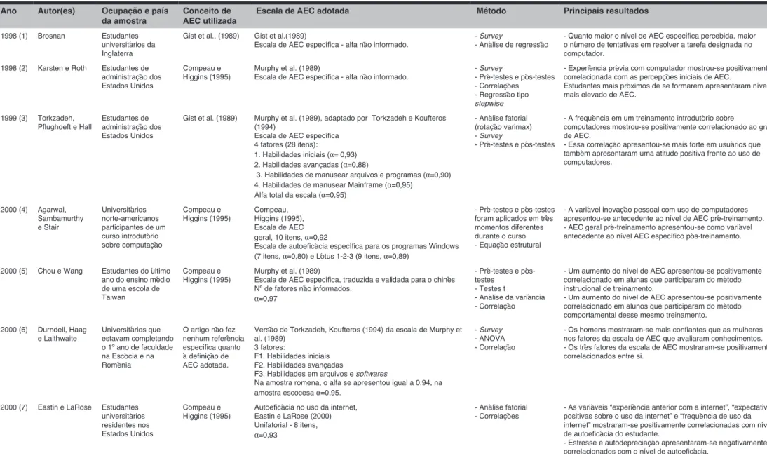 TABELA 1. Sumário cronológico sobre o tema autoeficácia no uso de computadores (AEC) Ano Autor(es) Ocupação e país 