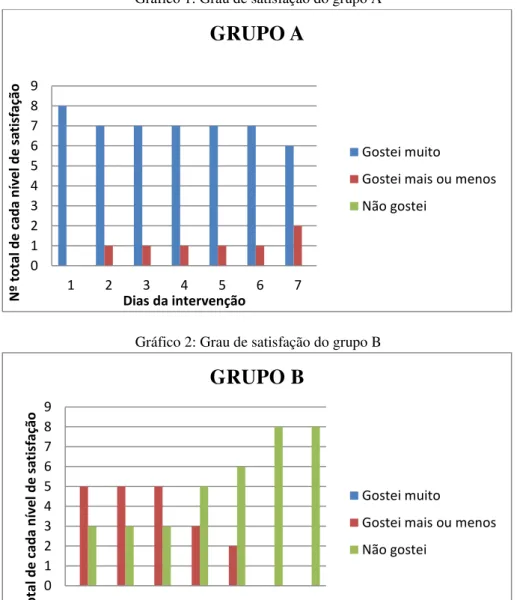 Gráfico 1: Grau de satisfação do grupo A 