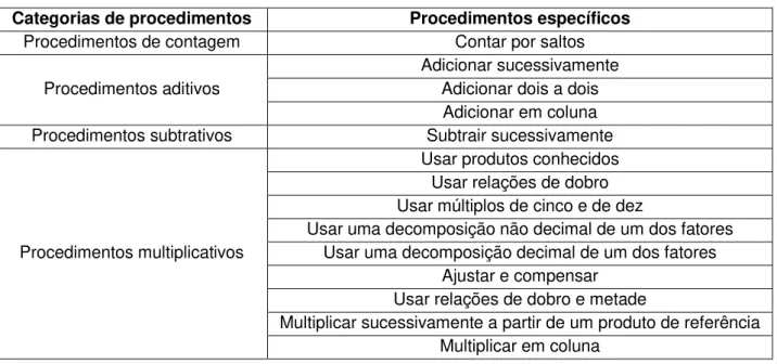Tabela 1  –  Procedimentos usados pelos alunos na resolução de problemas (Mendes, 2012)  Categorias de procedimentos  Procedimentos específicos 