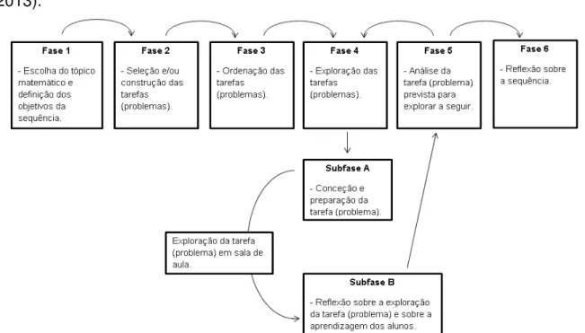 Figura 1  –  Esquema representativo das fases de construção das sequências de tarefas,  baseado em Delgado (2013)