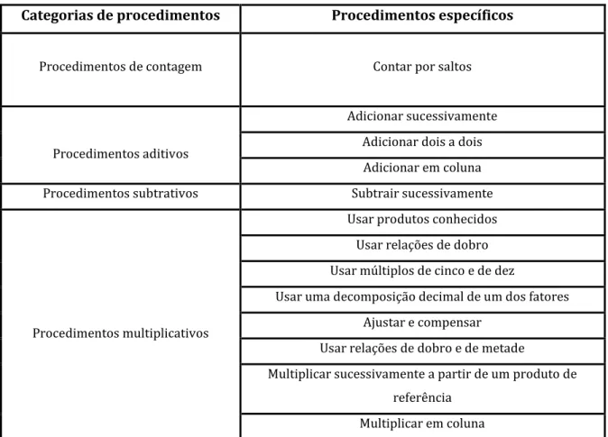Tabela 2 – Procedimentos usados pelos alunos na resolução das tarefas propostas (Mendes, 2012) 