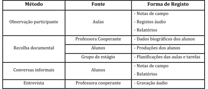 Tabela 3 – Métodos, fontes e formas de registo dos dados 