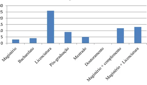 Gráfico 3 - Habilitações literárias dos inquiridos 