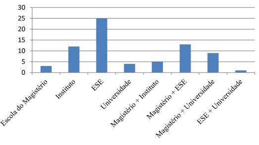 Gráfico 4 - Instituição que conferiu o grau académico aos inquiridos 