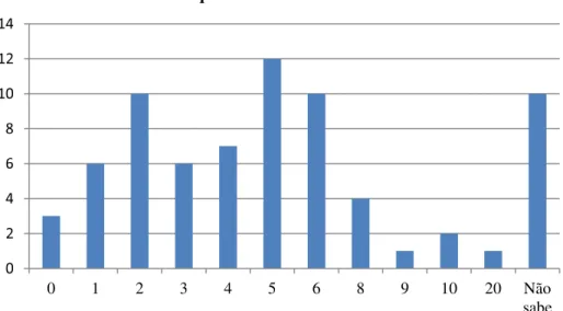 Gráfico 6 - N.º de vezes que os inquiridos lecionaram 1.º ano 