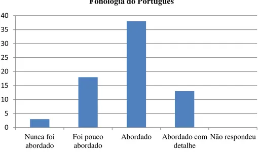 Gráfico 7 - Fonologia do Português 