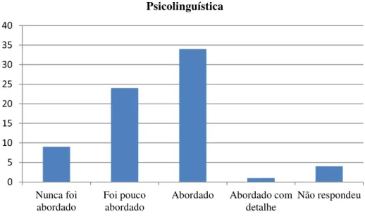 Gráfico 9 – Psicolinguística 