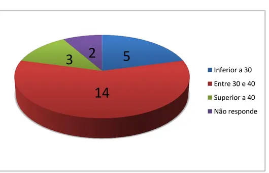 Gráfico nº 1  –  Idade dos professores inquiridos 