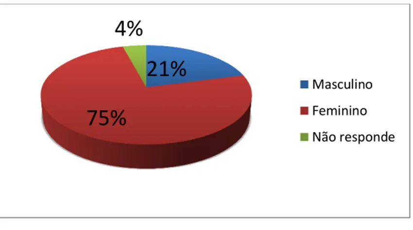 Gráfico 3.2  –  Género dos professores inquiridos. 