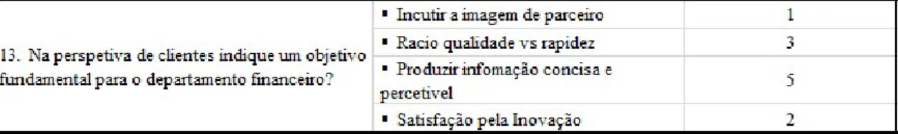 Figura 3 – Frequência de resposta à questão treze da entrevista efetuada às Transversal Functions 