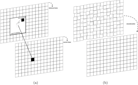 Fig. 1: Motion estimation and compensation. (a) shows motion estimation process. (b) indicates how corresponding best-matched blocks found in the reference frame make current frame.