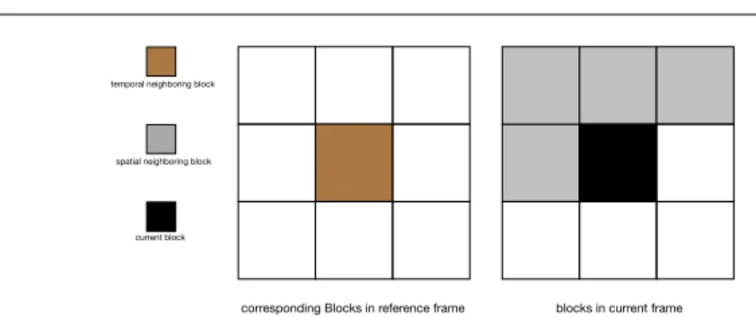 Fig. 3: Spatial and temporal neighbouring blocks.