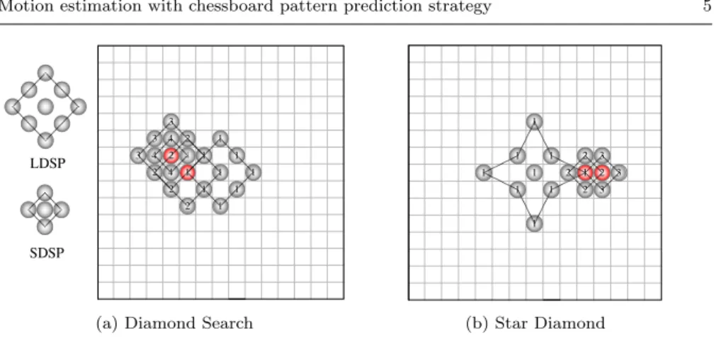 Fig. 4: Examples of DS and SD algorithms. Numbers in each circle indicate the step and red points show best-matched block in each step.