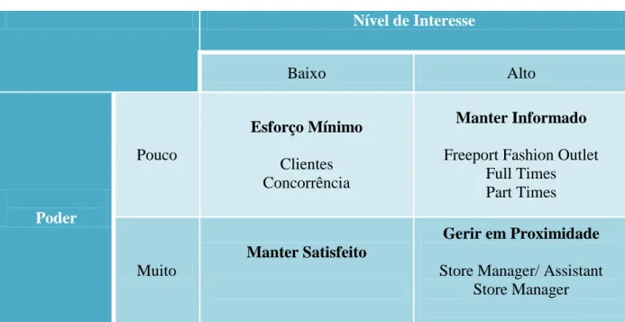 Tabela 18 - Matriz de análise dos Stakeholders da loja Adidas - OFA  Nível de Interesse  Baixo  Alto  Poder  Pouco  Esforço Mínimo Clientes Concorrência  Manter Informado  Freeport Fashion Outlet 