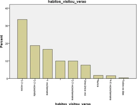 Figura 5.5: Frequência de visita no verão