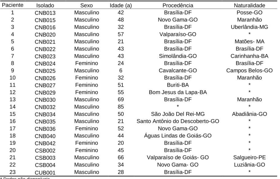 Tabela 1 – Dados demográficos dos pacientes a partir dos quais os isolados clínicos foram obtidos 