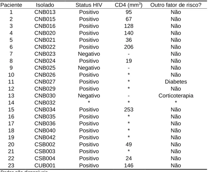 Tabela 2 – Fatores de risco para desenvolvimento de criptococose dos pacientes a partir dos quais os isolados clínicos foram obtidos 