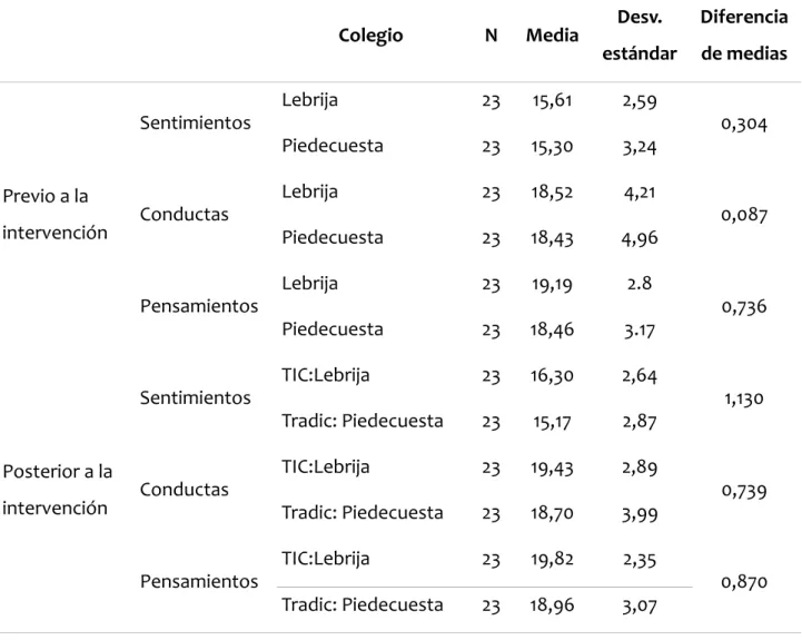 Tabla 5 Actitud sobre la sexualidad en los estudiantes previa y posterior a la  intervención 