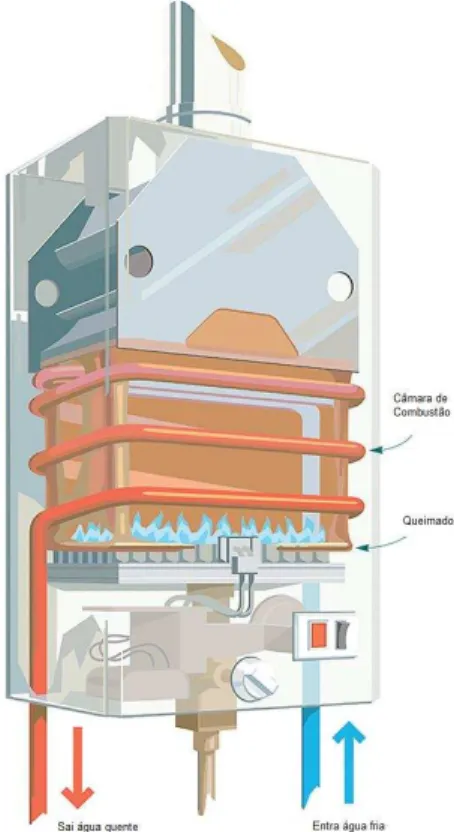 Figura 10 - Operação comum de um esquentador, com a câmara de combustão em realce. Fonte  [http://rikif.com/bosch-vent-requirements-tankless-water-heater/]