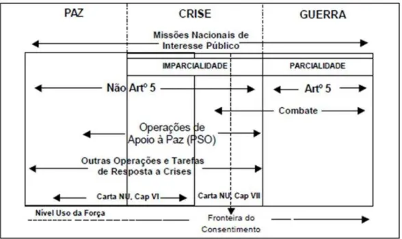 Figura nº 17 – Espetro das Operações  Fonte: (EME, 2005) 