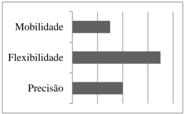 Figura nº 1 – Análise de Requisitos
