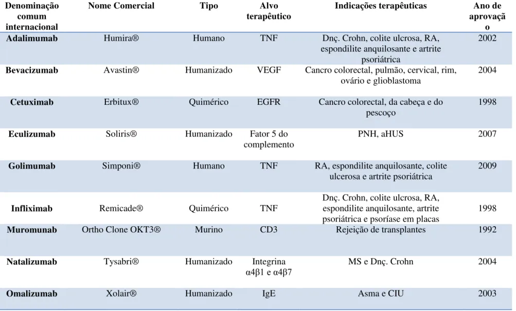 Tabela 1. Lista dos anticorpos monoclonais mais vendidos em 2013 (Adaptado de Buss et al., 2012; La Merie Publishing, 2014) 