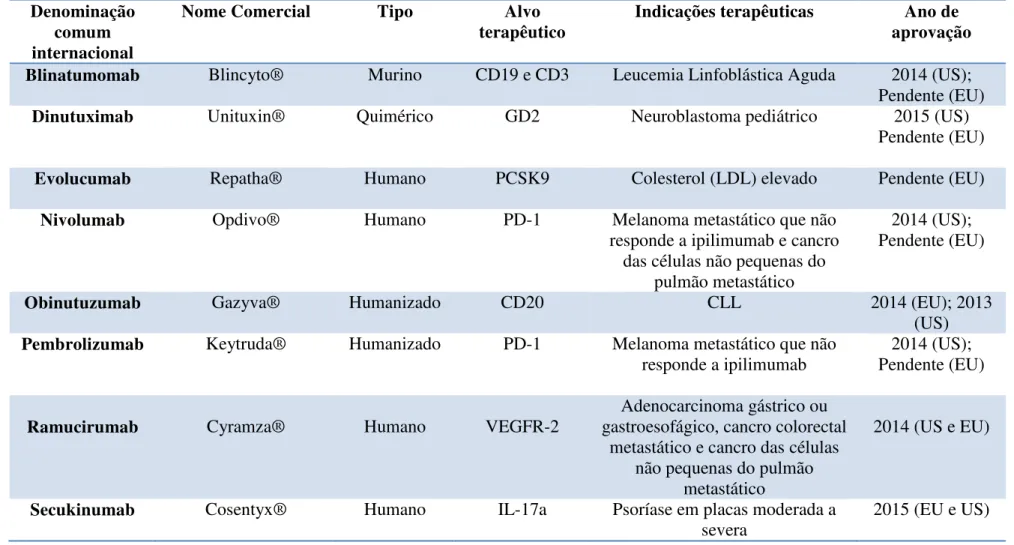 Tabela 2. Lista dos Anticorpos Monoclonais aprovados ou pendentes desde 2014 (The Antibody Society, 2015)